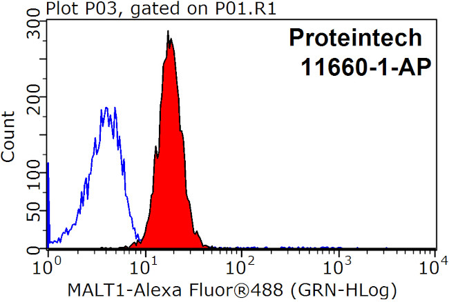 MALT1 Antibody in Flow Cytometry (Flow)