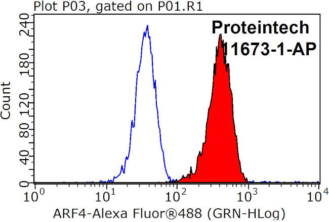 ARF4 Antibody in Flow Cytometry (Flow)