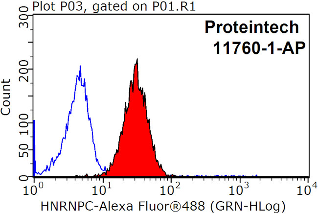 HNRNPC Antibody in Flow Cytometry (Flow)