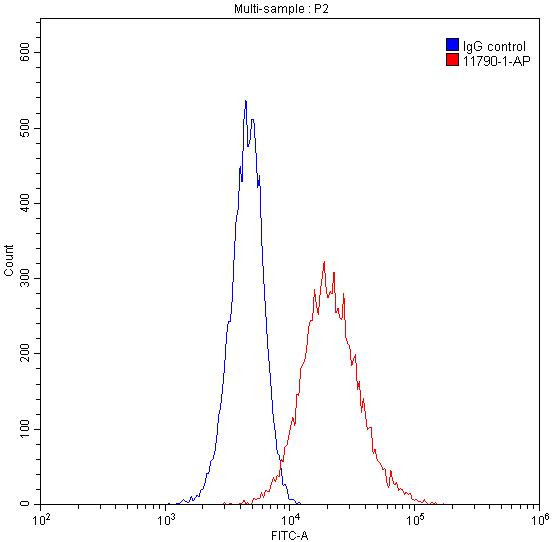 DIO1 Antibody in Flow Cytometry (Flow)