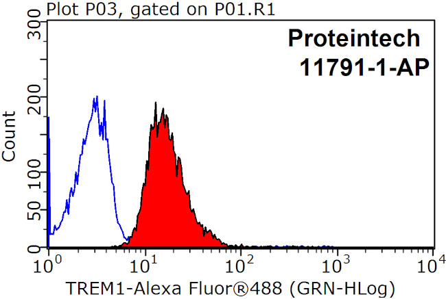 TREM1 Antibody in Flow Cytometry (Flow)