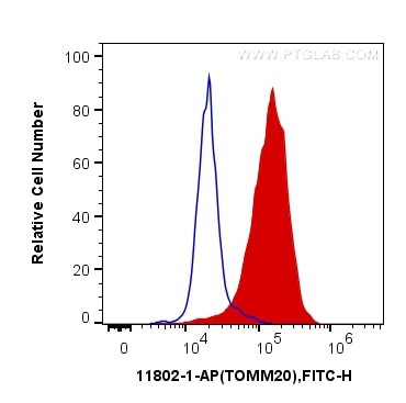 TOM20 Antibody in Flow Cytometry (Flow)