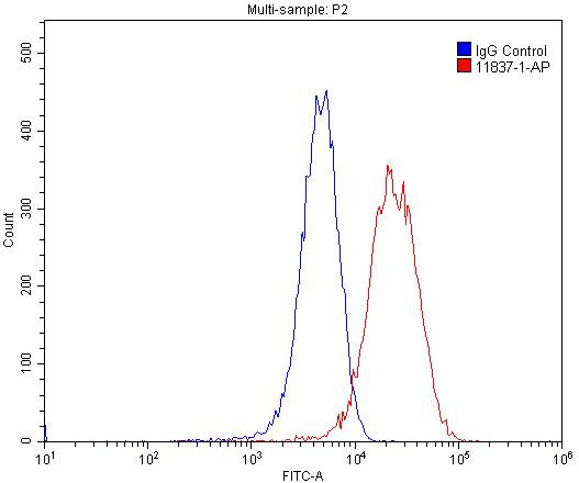 OLR1 Antibody in Flow Cytometry (Flow)