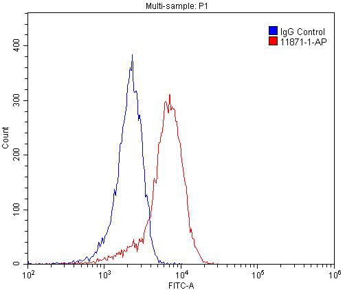 SH2D1B Antibody in Flow Cytometry (Flow)