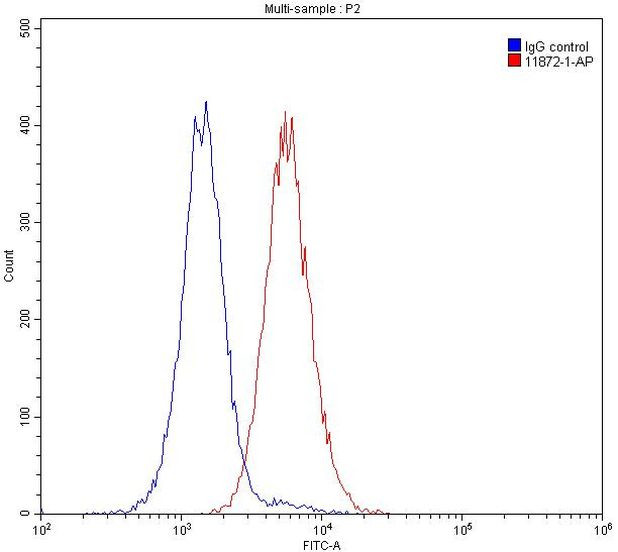 TIM3 Antibody in Flow Cytometry (Flow)