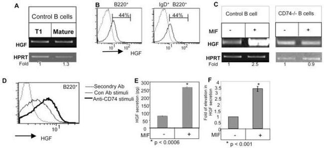 c-Met Antibody in Flow Cytometry (Flow)