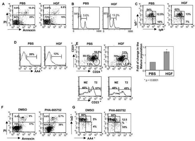 c-Met Antibody in Flow Cytometry (Flow)