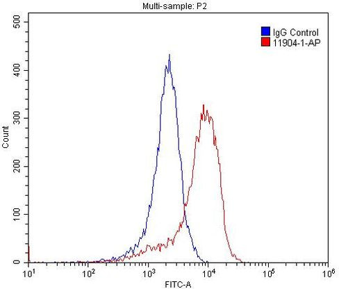 RGR Antibody in Flow Cytometry (Flow)