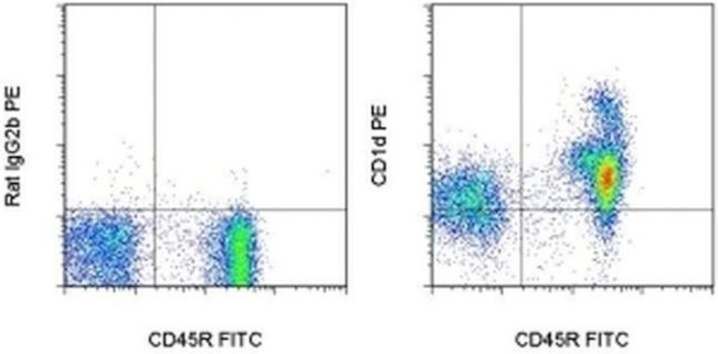 CD1d Antibody in Flow Cytometry (Flow)