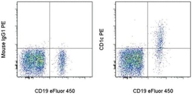 CD1c Antibody in Flow Cytometry (Flow)