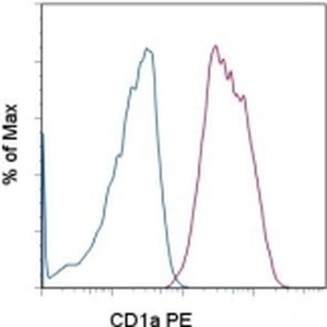 CD1a Antibody in Flow Cytometry (Flow)