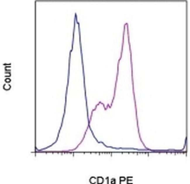 CD1a Antibody in Flow Cytometry (Flow)