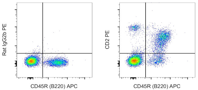 CD2 Antibody in Flow Cytometry (Flow)