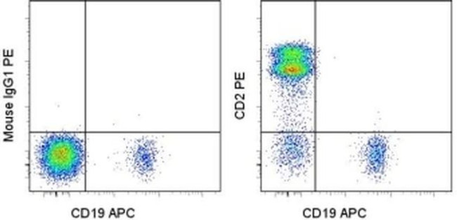 CD2 Antibody in Flow Cytometry (Flow)