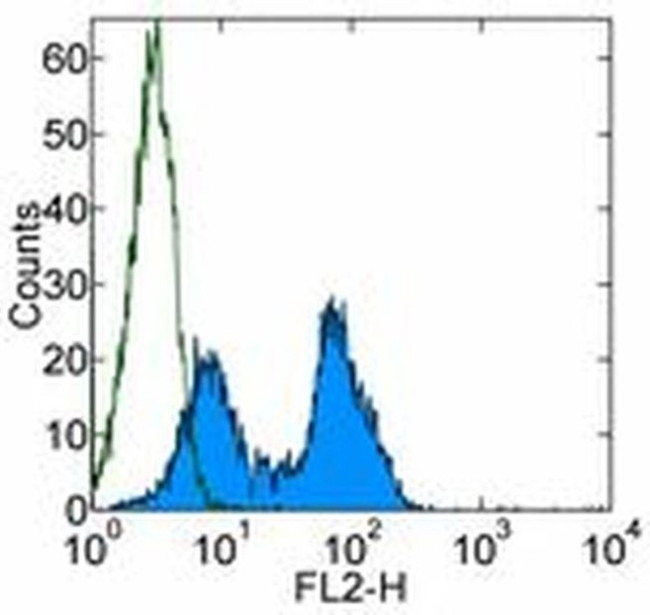 CD3 Antibody in Flow Cytometry (Flow)