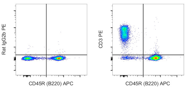 CD3 Antibody in Flow Cytometry (Flow)