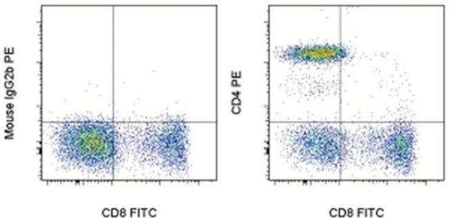 CD4 Antibody in Flow Cytometry (Flow)