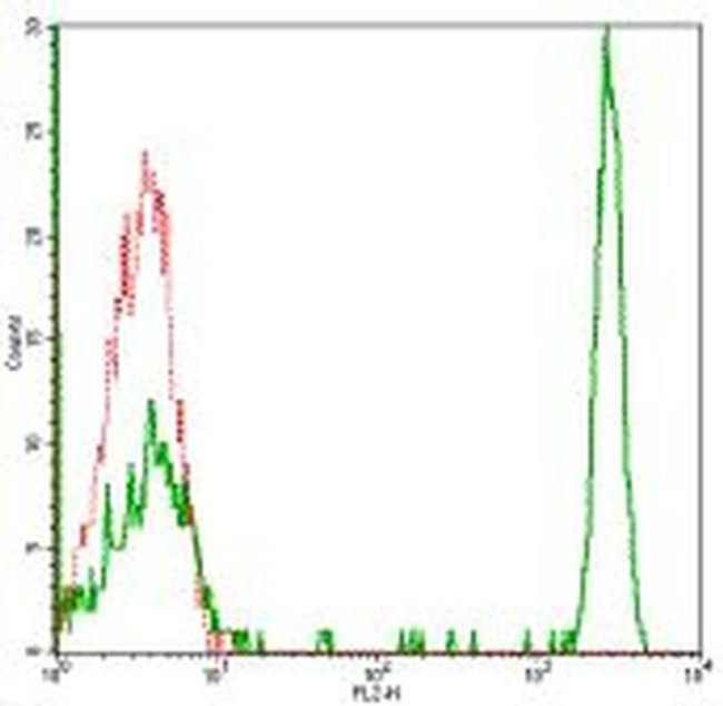 CD4 Antibody in Flow Cytometry (Flow)