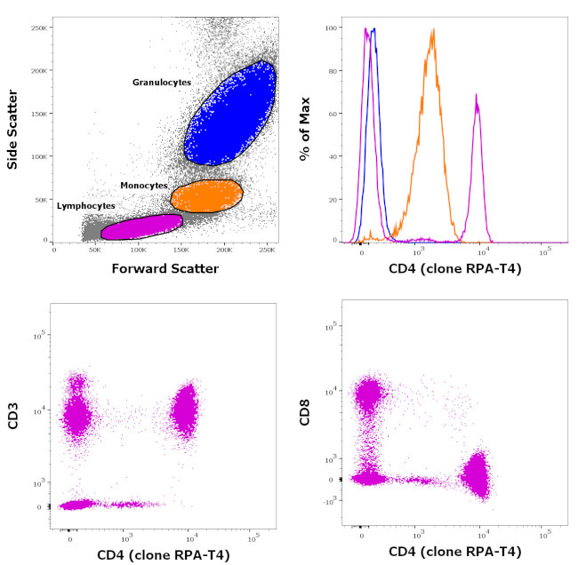 CD4 Antibody in Flow Cytometry (Flow)