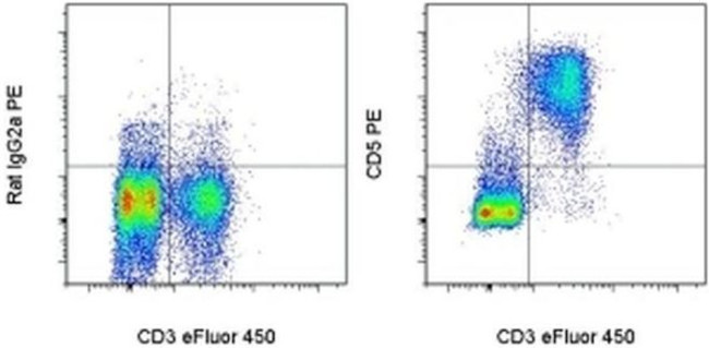 CD5 Antibody in Flow Cytometry (Flow)