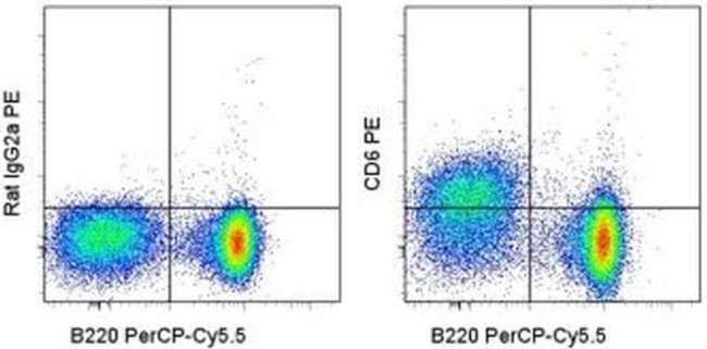 CD6 Antibody in Flow Cytometry (Flow)