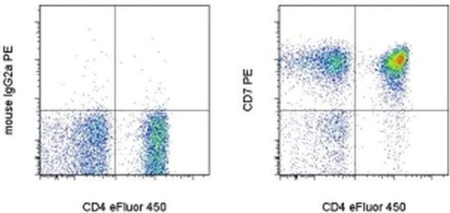 CD7 Antibody in Flow Cytometry (Flow)