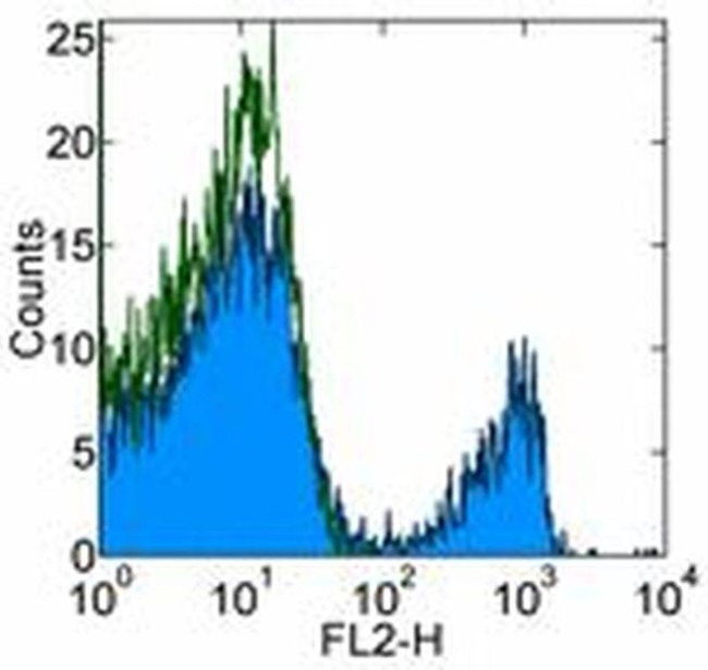 CD8b Antibody in Flow Cytometry (Flow)