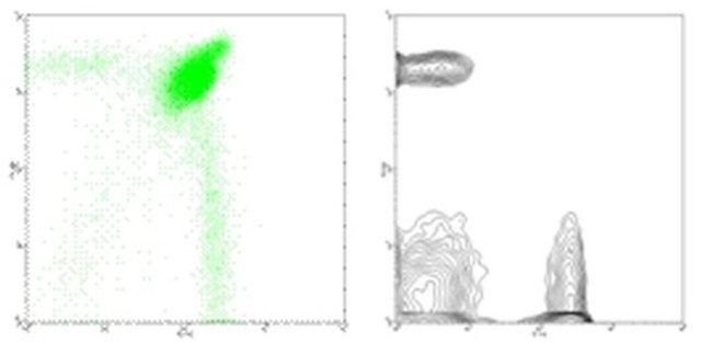 CD8a Antibody in Flow Cytometry (Flow)