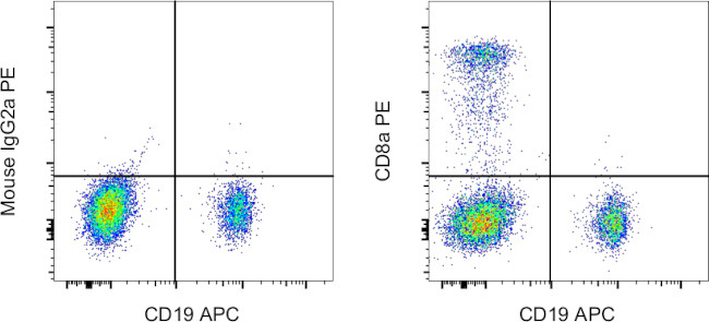 CD8a Antibody in Flow Cytometry (Flow)