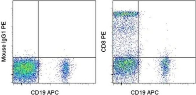 CD8a Antibody in Flow Cytometry (Flow)