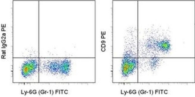 CD9 Antibody in Flow Cytometry (Flow)