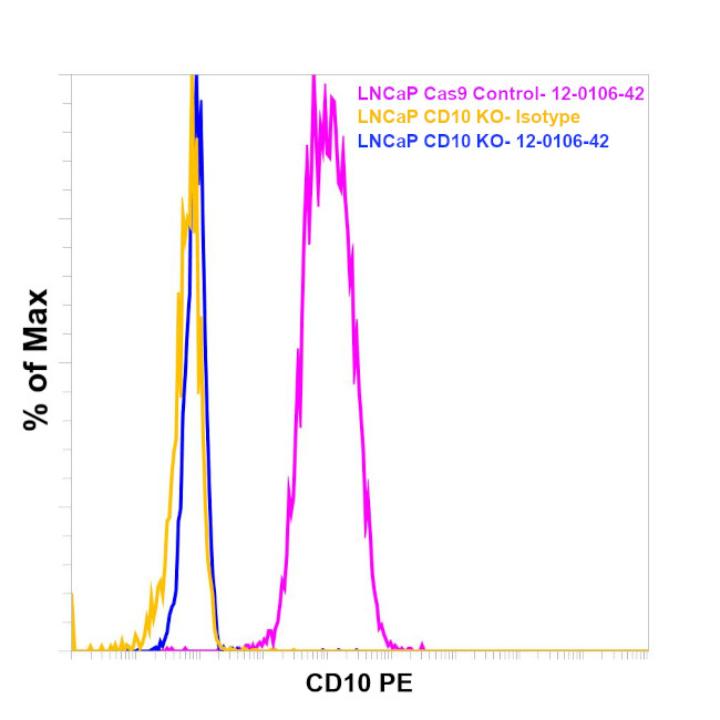 CD10 Antibody in Flow Cytometry (Flow)