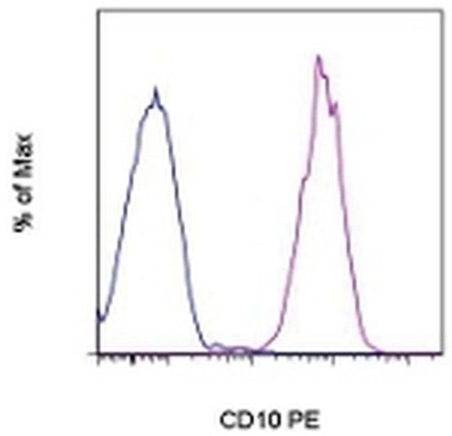 CD10 Antibody in Flow Cytometry (Flow)