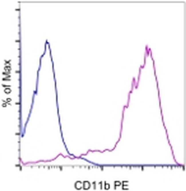 CD11b Antibody in Flow Cytometry (Flow)