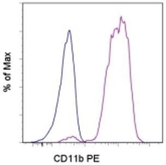 CD11b Antibody in Flow Cytometry (Flow)