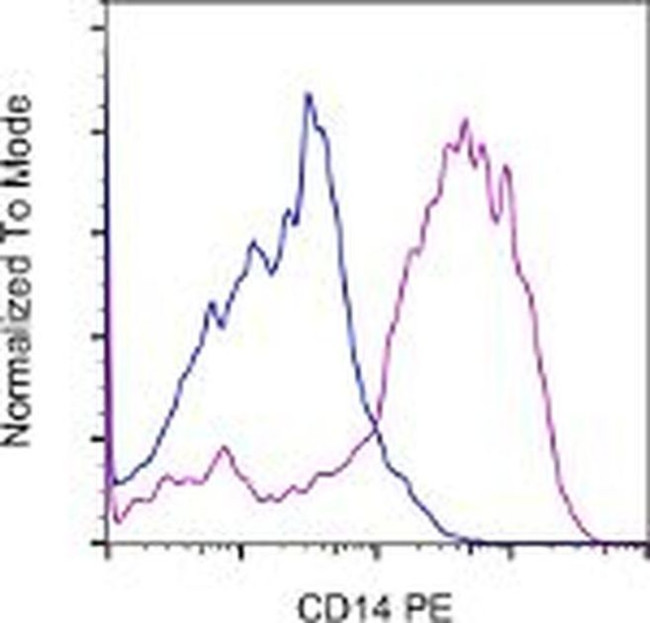 CD14 Antibody in Flow Cytometry (Flow)