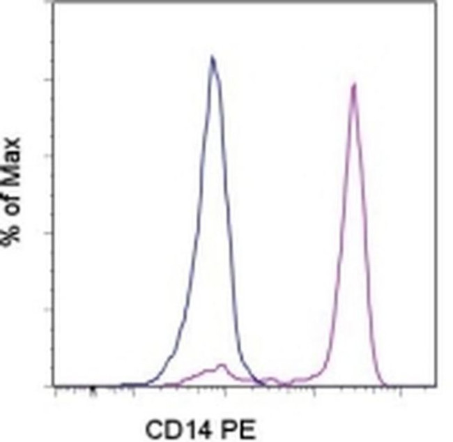 CD14 Antibody in Flow Cytometry (Flow)