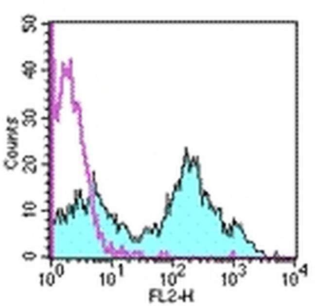 CD16/CD32 Antibody in Flow Cytometry (Flow)