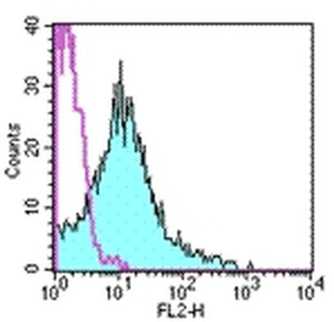 CD18 (LFA-1 beta) Antibody in Flow Cytometry (Flow)