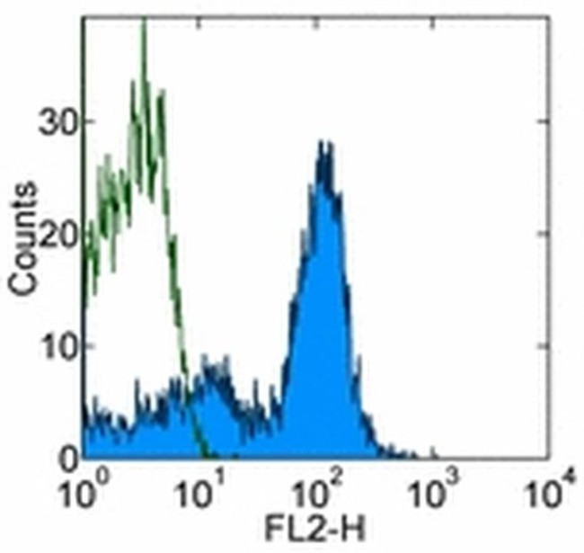 CD19 Antibody in Flow Cytometry (Flow)