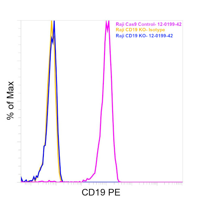 CD19 Antibody in Flow Cytometry (Flow)