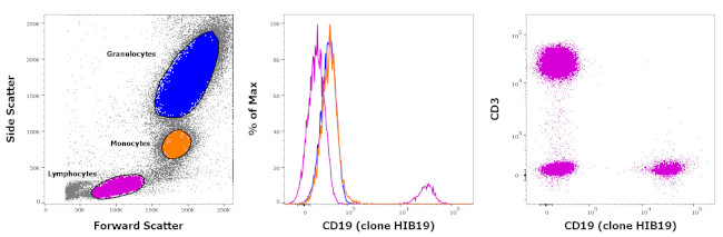 CD19 Antibody in Flow Cytometry (Flow)