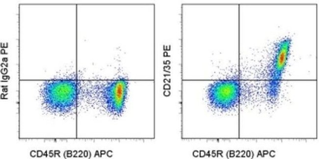 CD21/CD35 Antibody in Flow Cytometry (Flow)