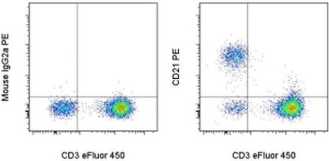 CD21 Antibody in Flow Cytometry (Flow)