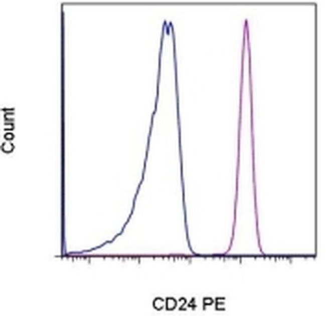 CD24 Antibody in Flow Cytometry (Flow)