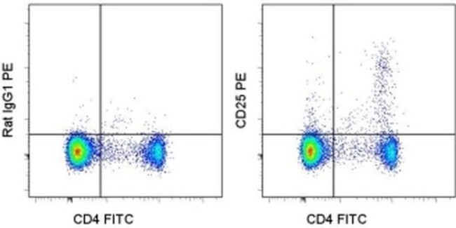 CD25 Antibody in Flow Cytometry (Flow)