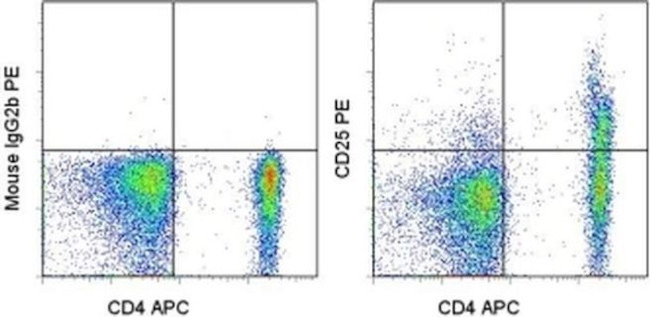 CD25 Antibody in Flow Cytometry (Flow)