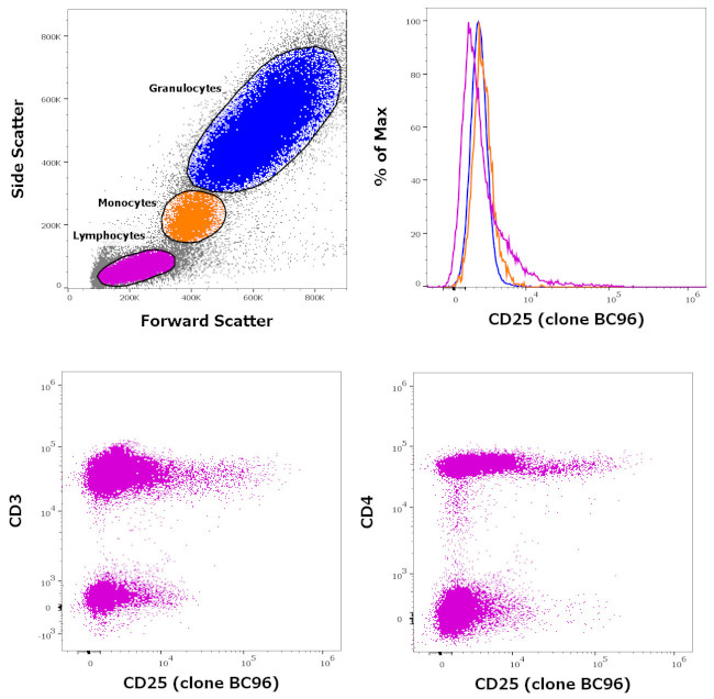 CD25 Antibody in Flow Cytometry (Flow)