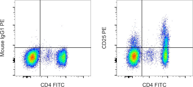 CD25 Antibody in Flow Cytometry (Flow)