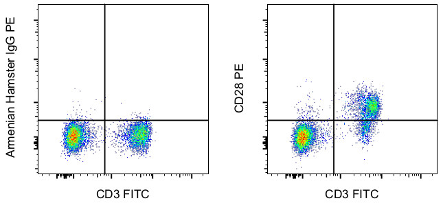 CD28 Antibody in Flow Cytometry (Flow)